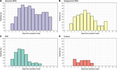 Daily, self-test rapid antigen test to assess SARS-CoV-2 viability in de-isolation of patients with COVID-19